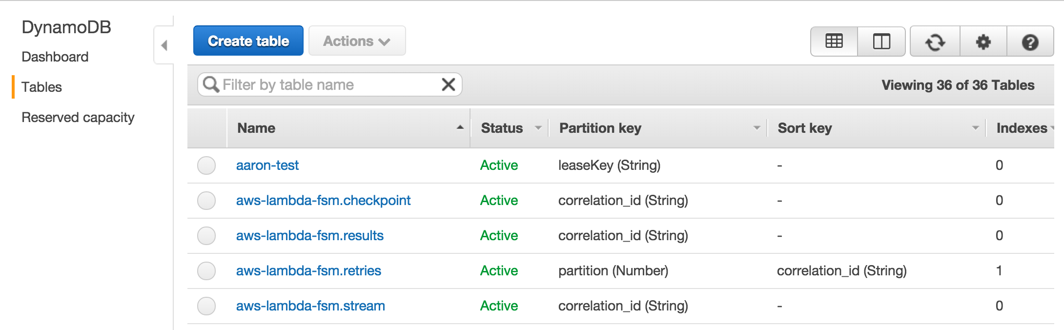 DynamoDB